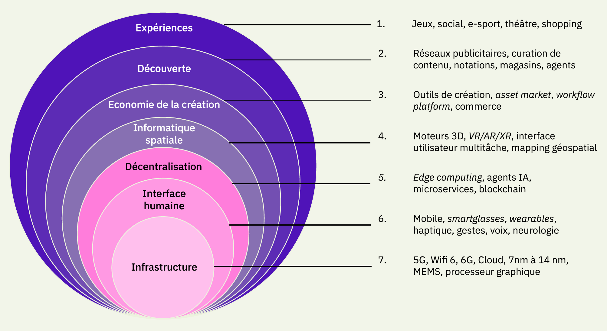 Source : Radoff J., (2021), “The Metaverse Value-Chain”. Traduction : Henri Isaac.