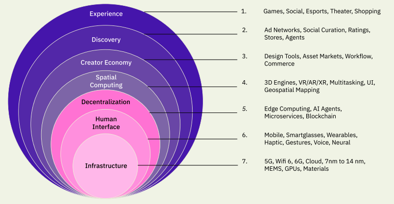 Source : Radoff J., (2021), “The Metaverse Value-Chain”.